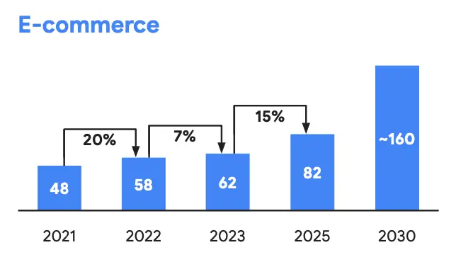 eCommerce market in Indonesia